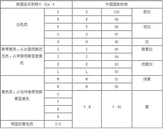 钻石颜色等级表 钻戒颜色等级介绍