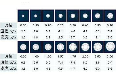 dr 資訊中心 鑽石價格 一克拉裸鑽怎麼樣 要多少錢 一克拉裸鑽是一