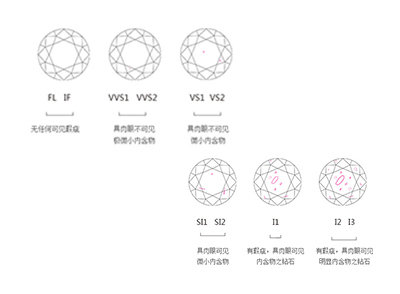 鑽石淨度等級表