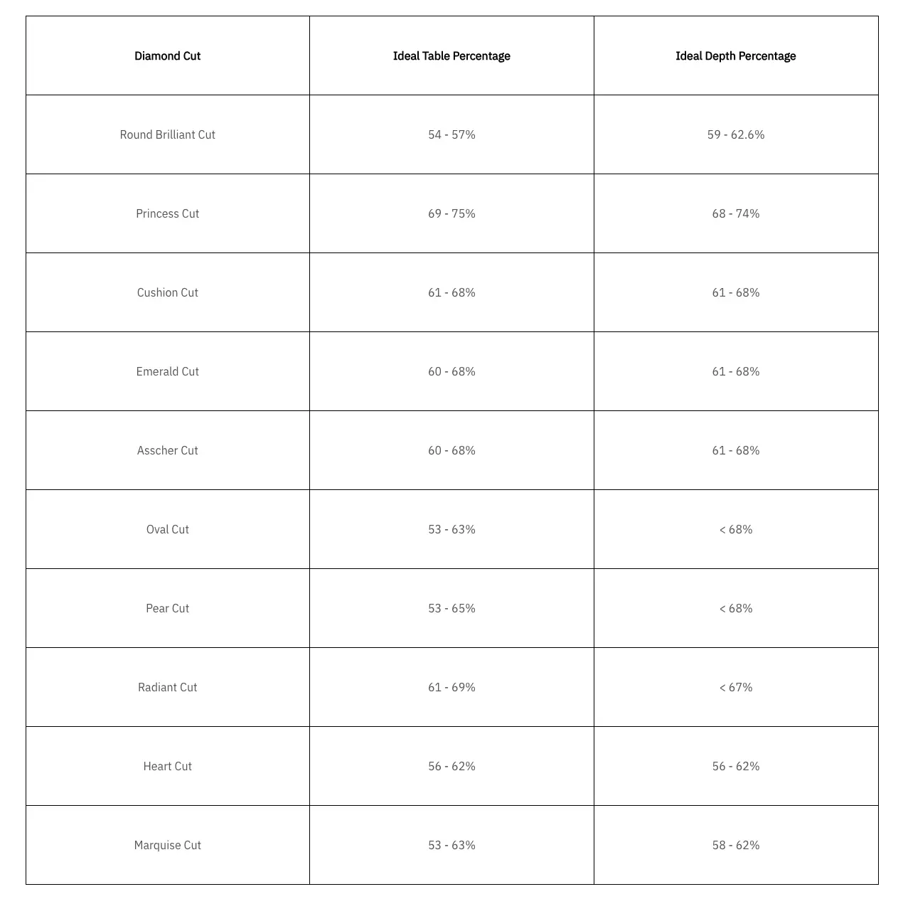 Cut Table and Depth Percentage