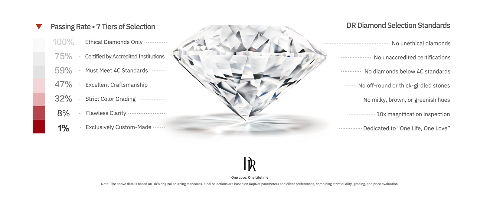 DR Diamond Selection Standards